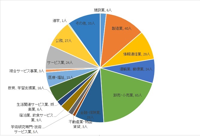 外国語学部 実績グラフ