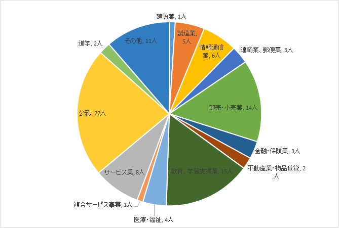 日本文化学部 実績グラフ