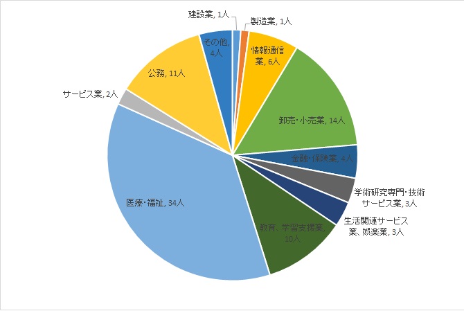 教育福祉学部 実績グラフ