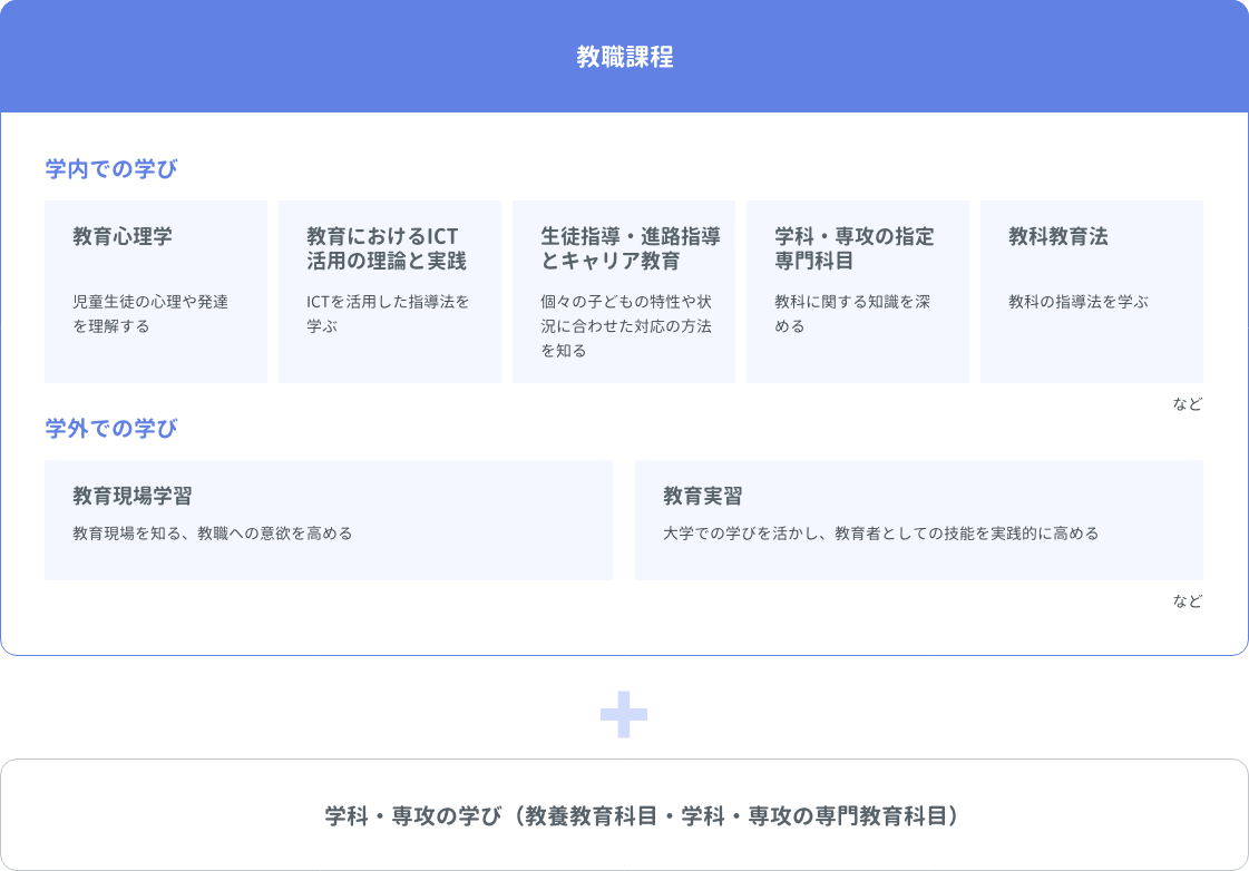 教育職員養成課程のカリキュラム