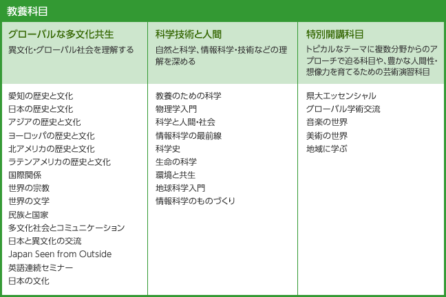 教養科目「グローバルな多文化共生」「科学技術と人間」「特別開講科目」